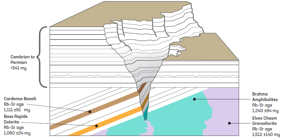 Figure 1. Radiometric dating results accurately reflect the order in which rock units were formed. This block diagram depicts the rock layers in the walls of the Grand Canyon, Arizona, USA, including the rock units deep in the inner gorge along the Colorado River. Despite variations and uncertainties, the rubidium-strontium (Rb-Sr) radiometric ‘clock’ correctly shows that the Brahma amphibolites and Elves Chasm granodiorite are older than the Cardenas Basalt and Bass Rapids dolerite sill, and all four rock units in the inner gorge are older than the horizontal sedimentary layers in the canyon walls. After Snelling, AA, 2010. Radiometric dating: making sense of the patterns. Answers 5(1):72-75.