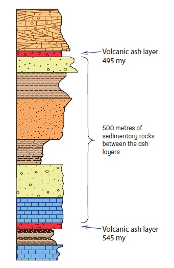 Figure 2. How radiometric dates are used to estimate ancient sedimentation rates. 