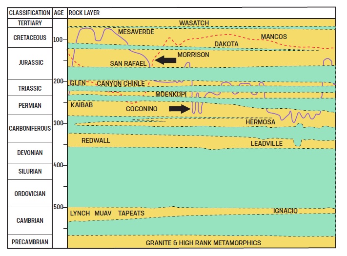Figure 4. The dramatic contrast between present-day topography and the flat-lying sedimentary layers in southeastern Utah, USA. The yellow bands represent sedimentary rock formations, while the green shaded areas represent presumed time gaps between the sedimentary rock formations. The main divisions of the geological column are given on the left, along with their conventional ages in millions of years. Labels on the right represent the names of the major rock formations. After Roth, AA, 2009. “Flat gaps” in sedimentary rock layers challenge long geologic ages. Journal of Creation 23(2):76-81.