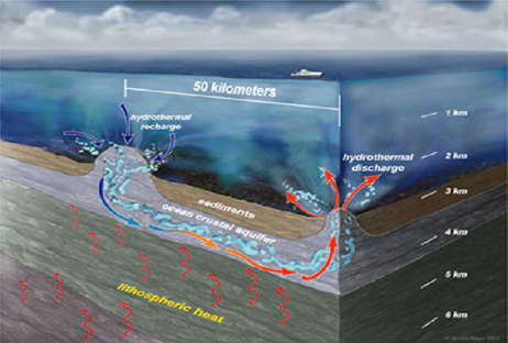Studies by Andrew Fisher and colleagues have shown that seamounts provide conduits through which enormous quantities of water flow between the ocean and the rocks beneath the seafloor. Image credit: U.C Santa Cruz