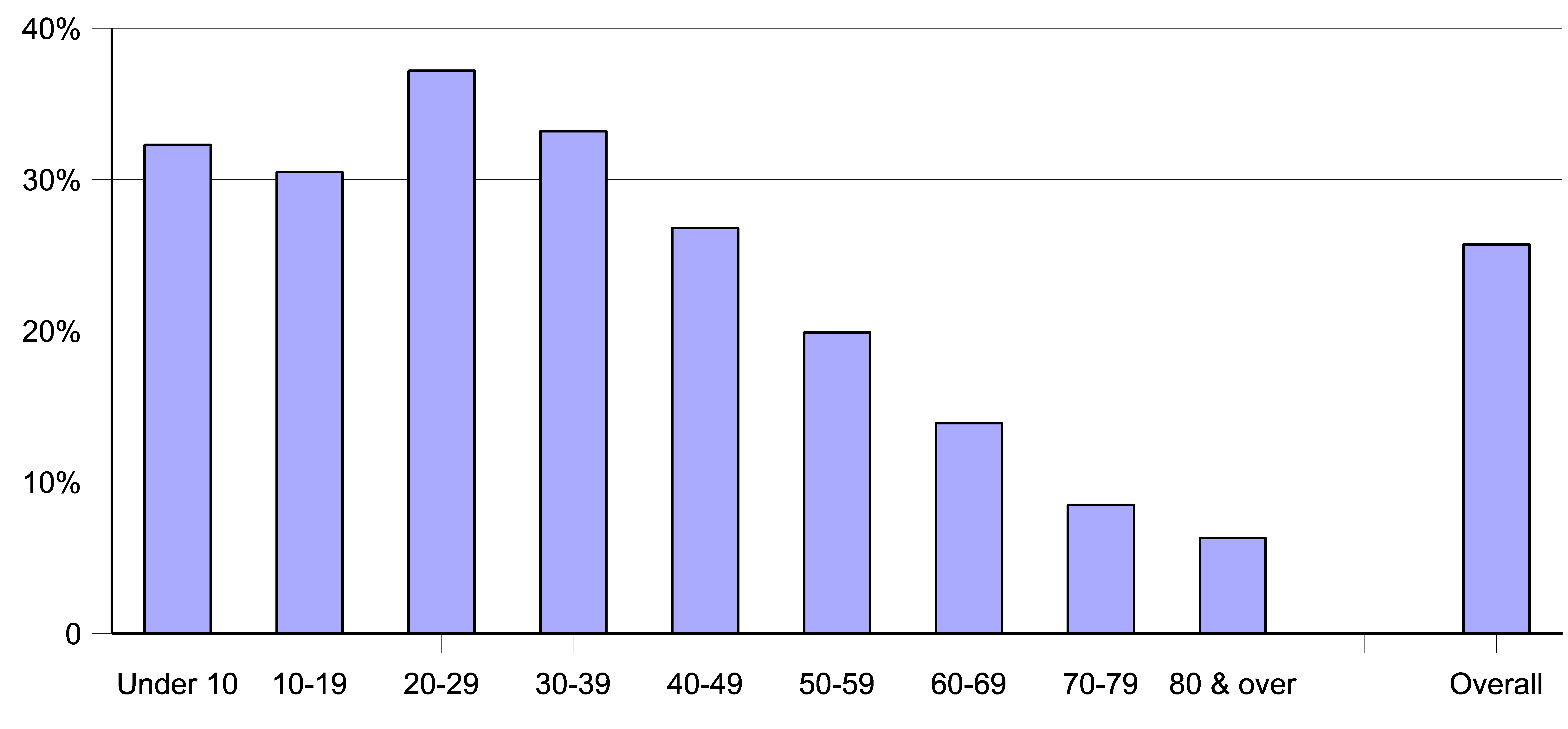 Percentage of each age-group indicating they had No Religion
