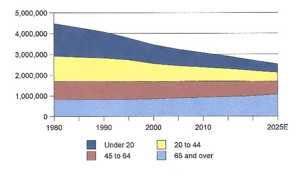 Figure 1: Sunday Church attendance in England by age group 1980 – 2010 and estimated to 2025.